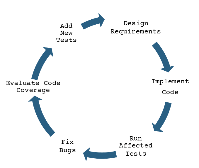 Use test automation for high-quality software with early bug detection