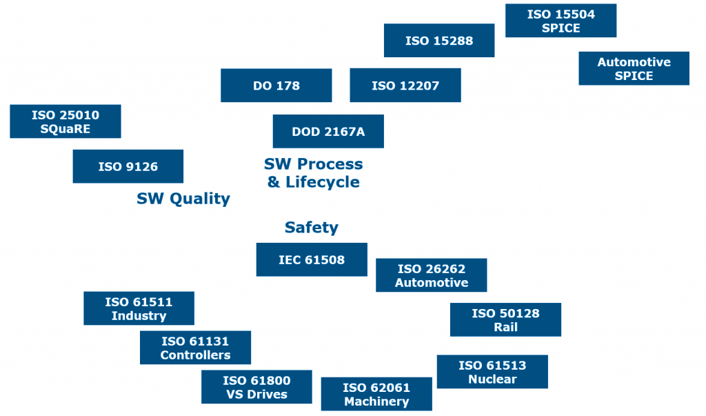 Software Quality standards