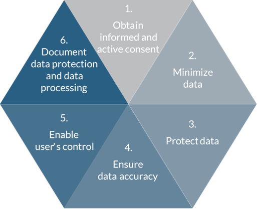 Six leading principles to to craft GDPR compliant software