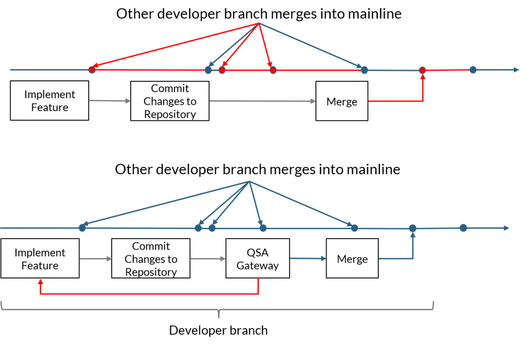 Quality and Security Assuance Gateways at work