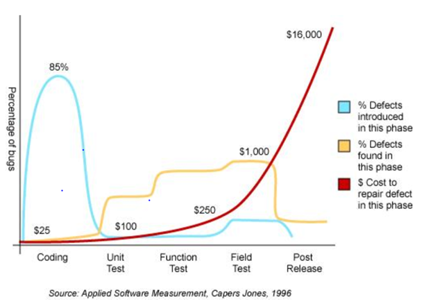 Find bugs early reduces cost