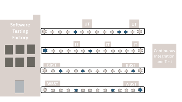 Change impact analysis for testing impacted code only