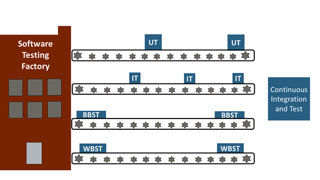 Software testing factory with multiple assembly lines