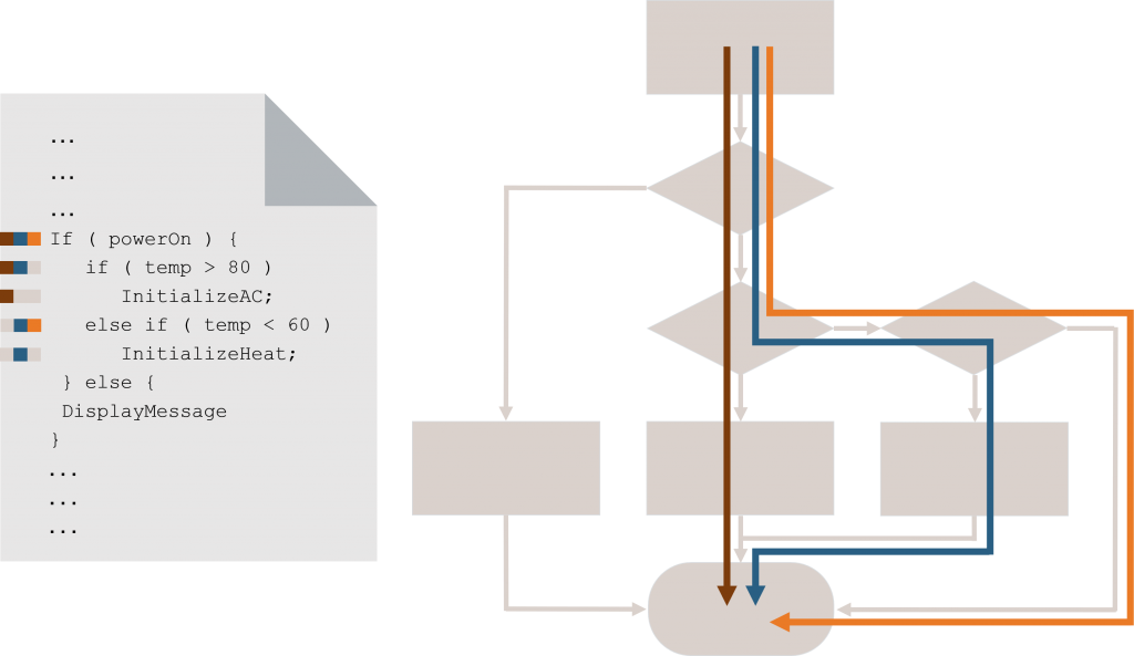 Analysis of code coverage to measure test completeness