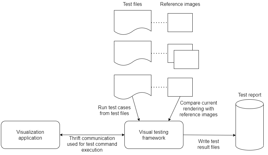 Architecture of the visual testing framework