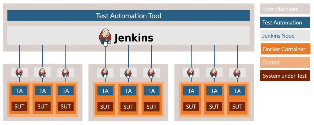 CI pipeline - Continuous Integration / Continuous Delivery test environment setup