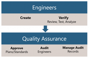 Safety-critical “Engineering” versus “Quality Assurance”