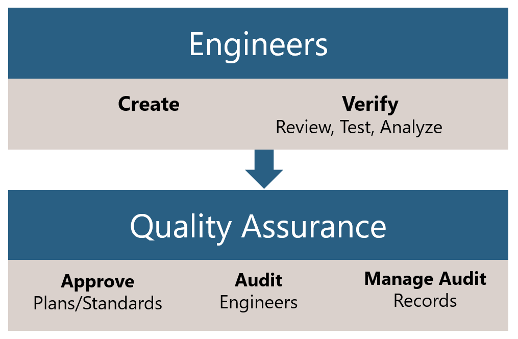 Quality assurance for safetycritical vs. nonsafetycritical Coders
