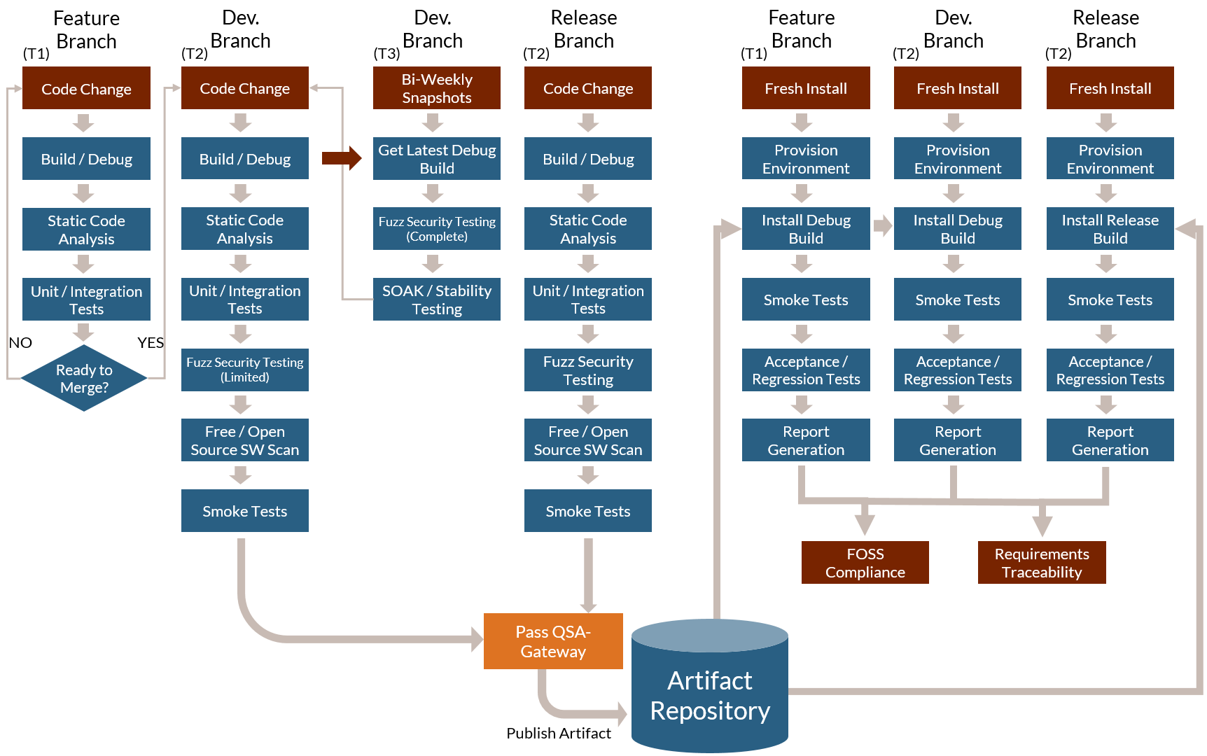 Isolate, verify and merge process. Complete pipeline workflow for a software project