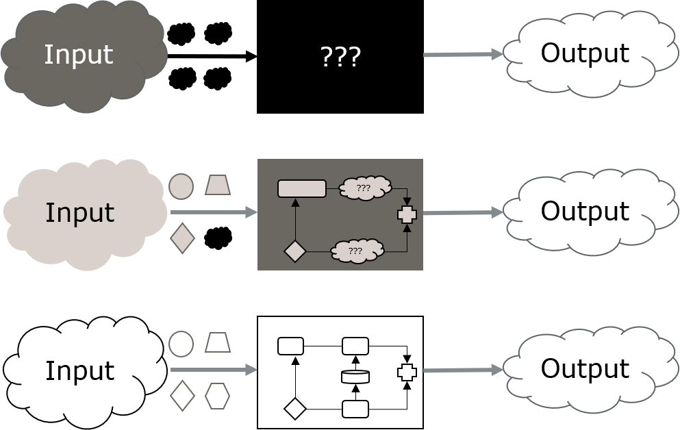Symbol picture representing the differences between white, grey and black box fuzzing.