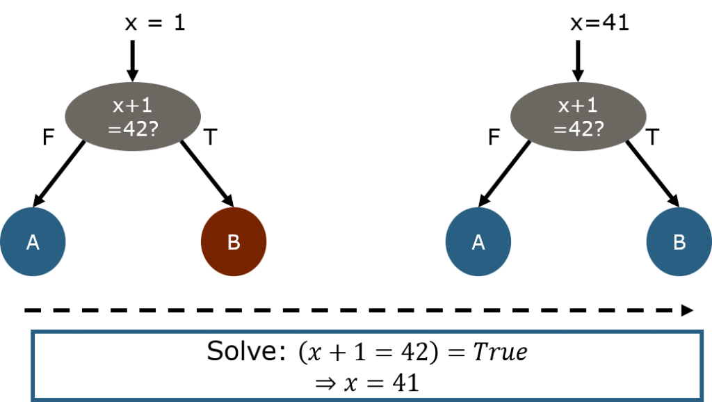 Symbolic code execution example.