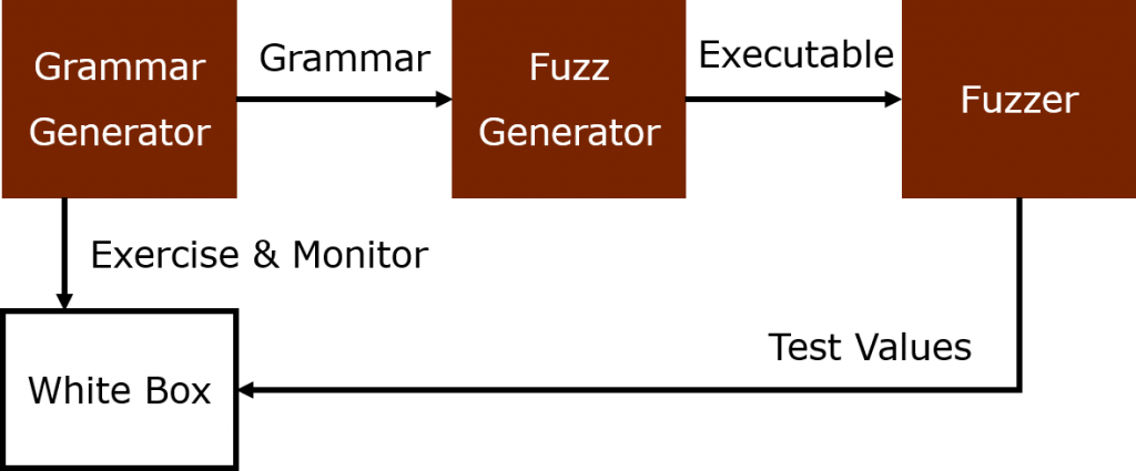 Generator³. Producing a grammar for grammar based fuzzing by excising the target with input and observe it.