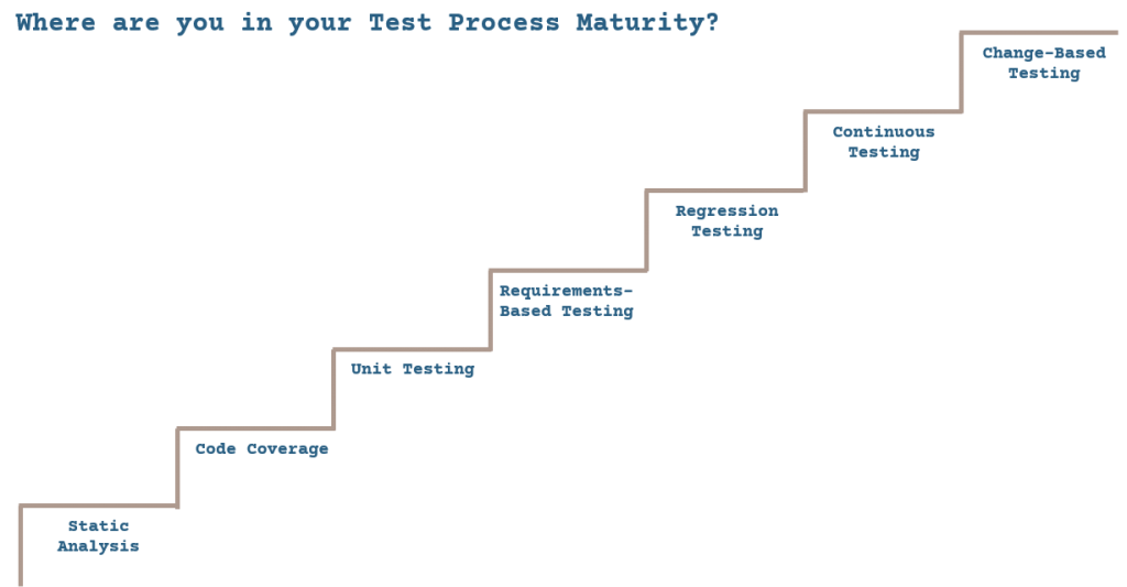 Adopting a software testing process can be easily achieved step by step