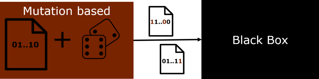 Mutation based fuzzing symbolic picture, creating mutated test values from given input (corpus).