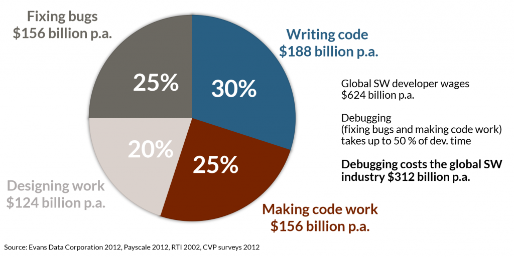 Costs for debugging and time spent developing code