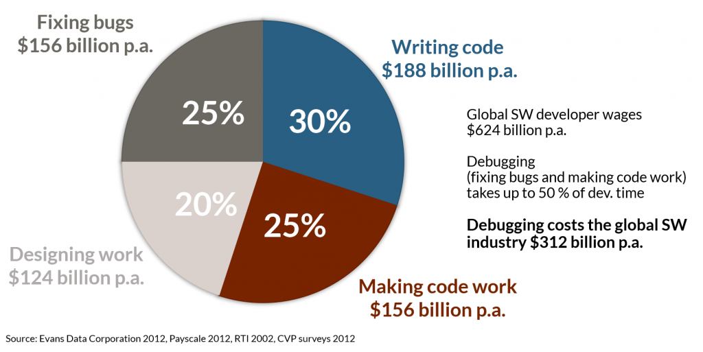 Costs for debugging and time spent developing code 