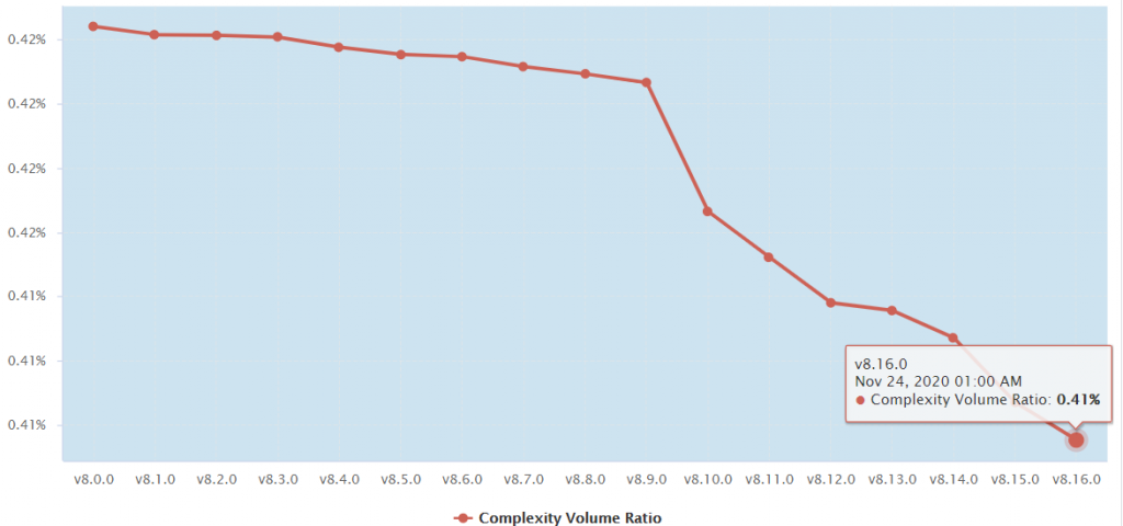 Complexity volume ratio trend for project Laravel