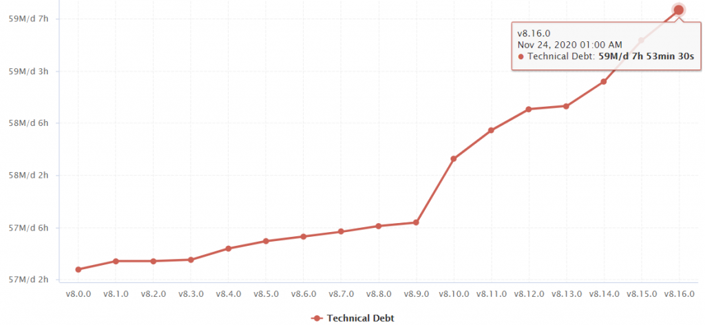 Technical debt trend for project Laravel