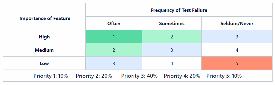 Improve test efficiency by prioritizig your tests 