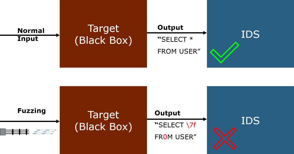 Example of using an IDS as monitoring and robustness criteria for fuzzing. 