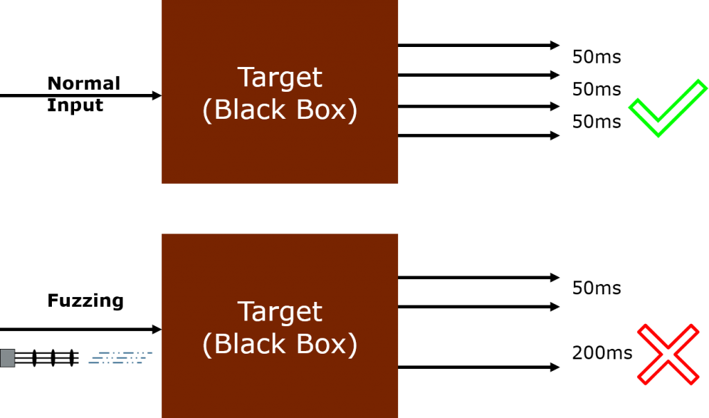 A target sends regular messages under normal operation, one each 50ms. At some point during fuzzing, some error is triggered and one such regular message is skipped. Passive network monitoring can detect this omission and report an error.