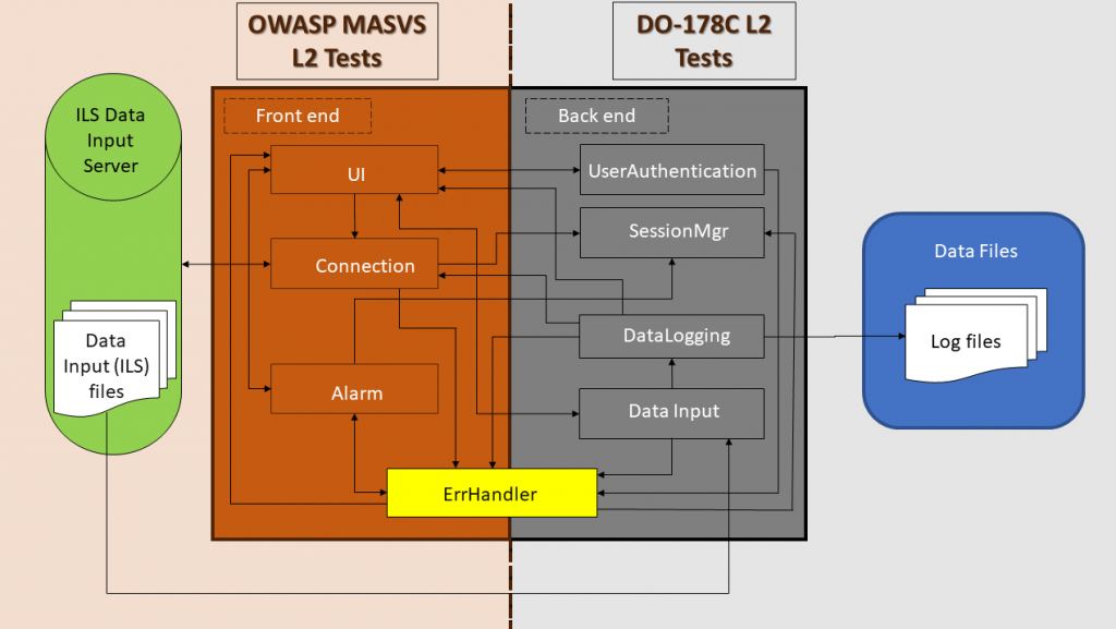 Figure 2 – Avionics app architecture, OWASP and DO-178C tests breakdown