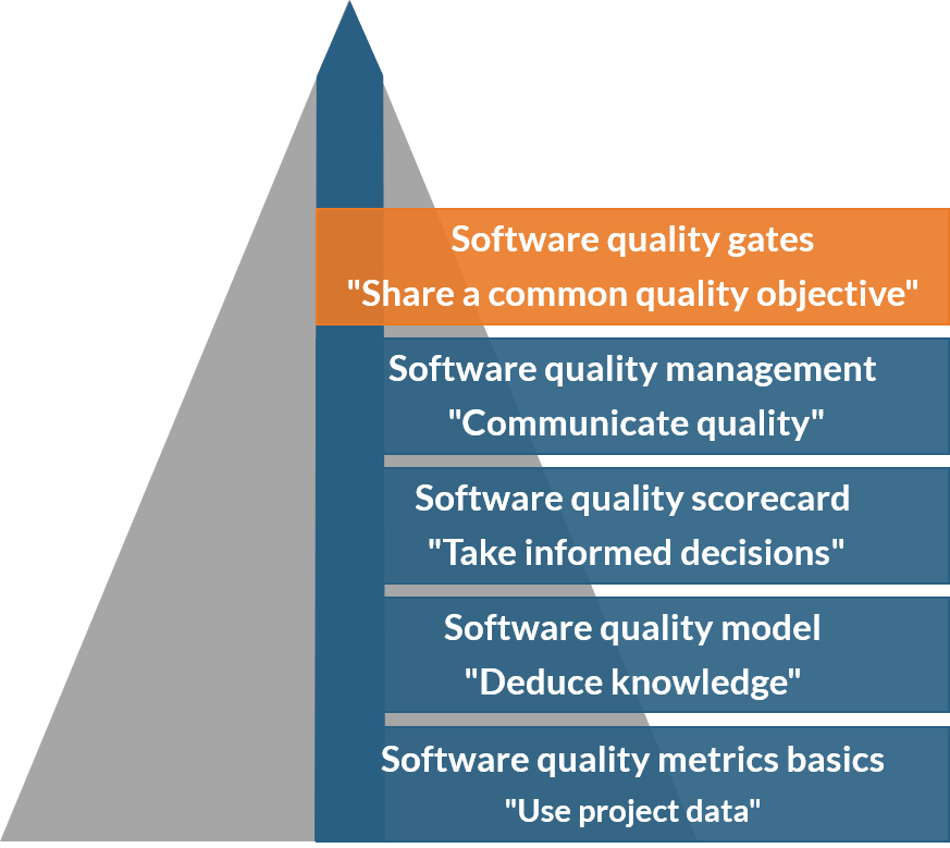 Software quality gates 