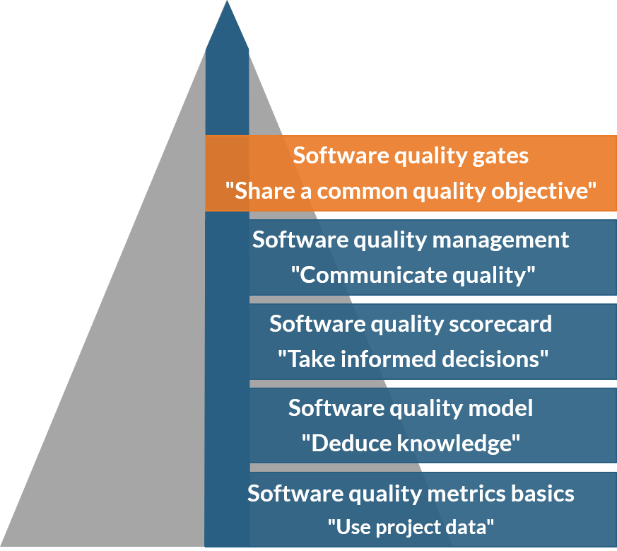 Software quality gates