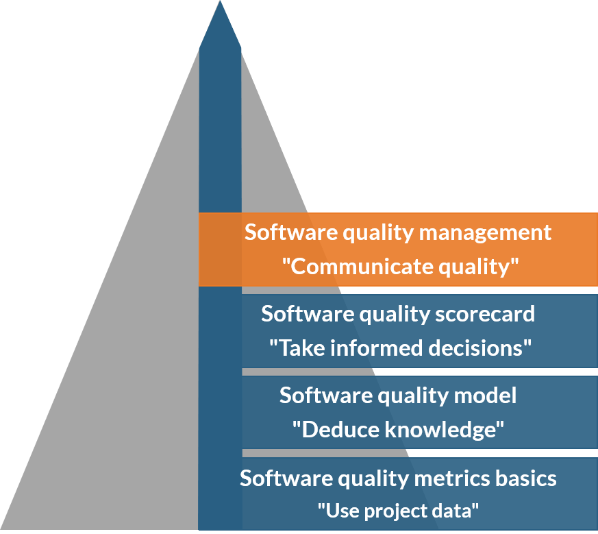 Software quality management 