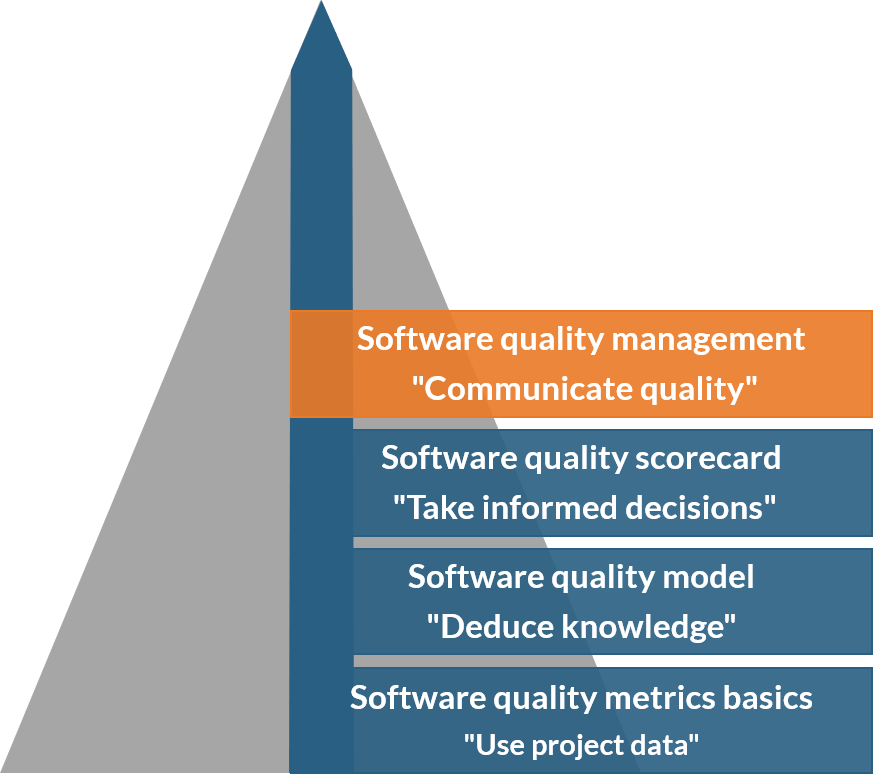 Software quality management