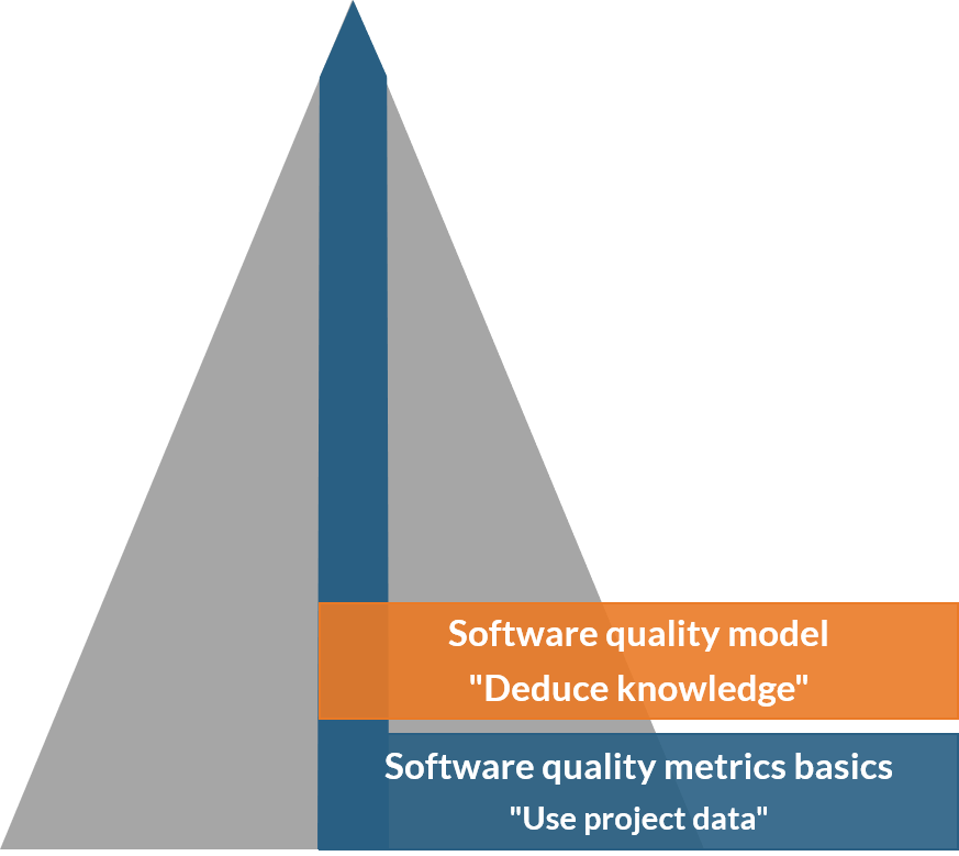 Software quality model 