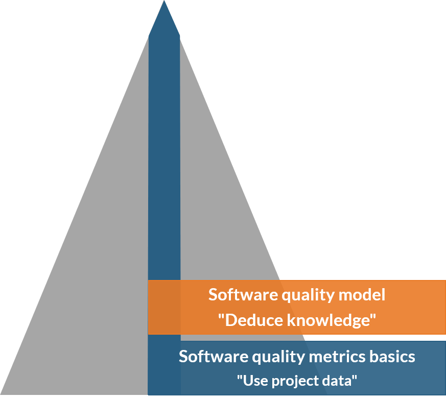 Software quality model