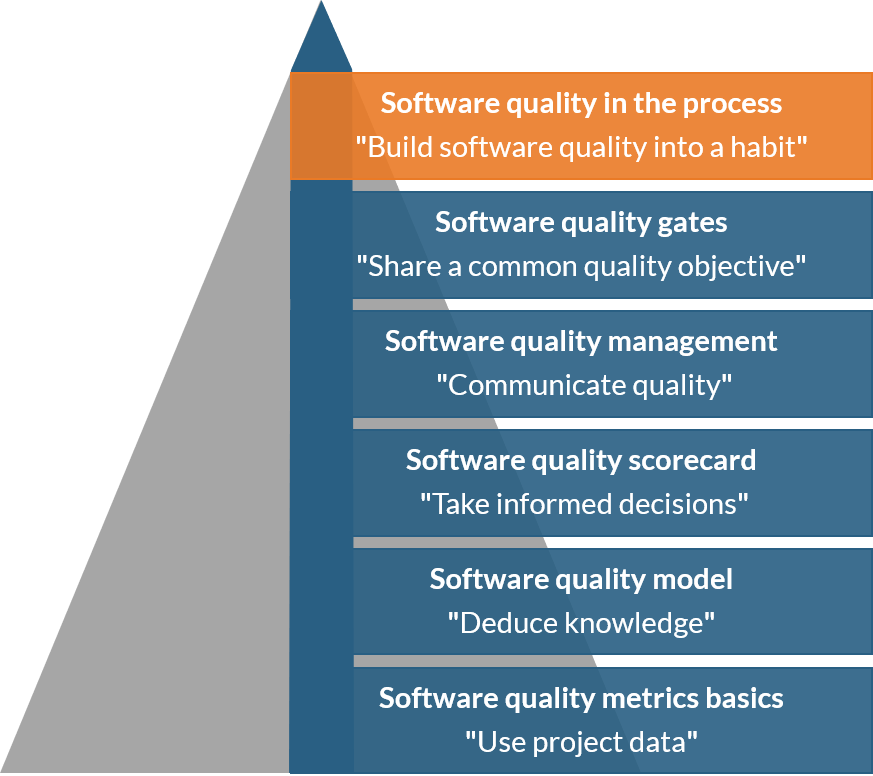 Software quality in the process 