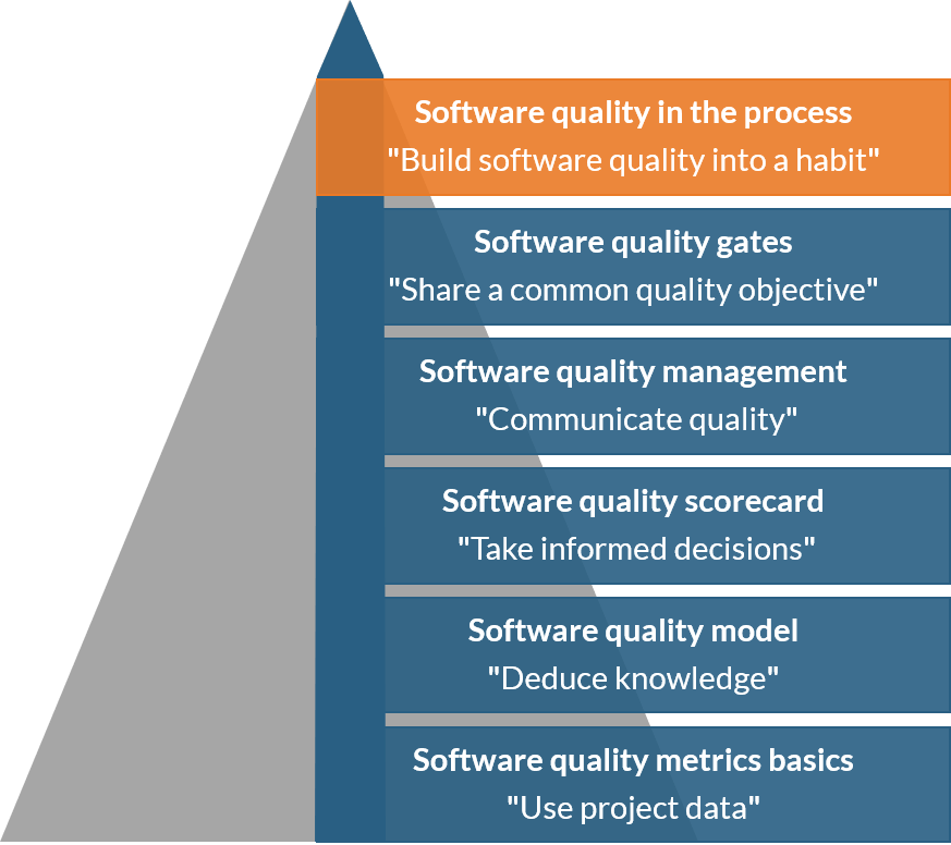 Software quality in the process