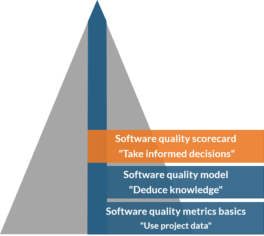 Software quality scorecard