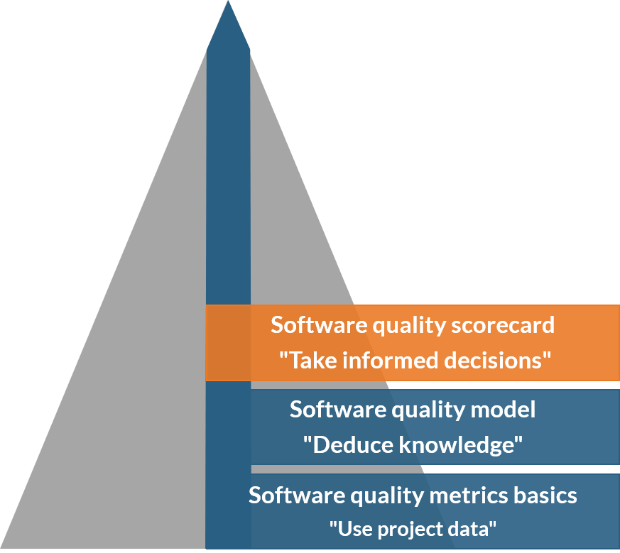 Software quality scorecard 