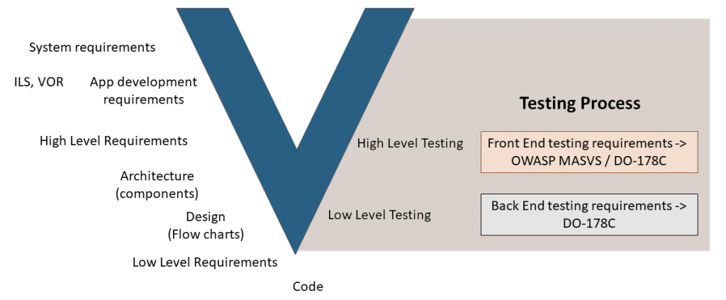 V-model design and testing process including OWASP and DO-178C requirements