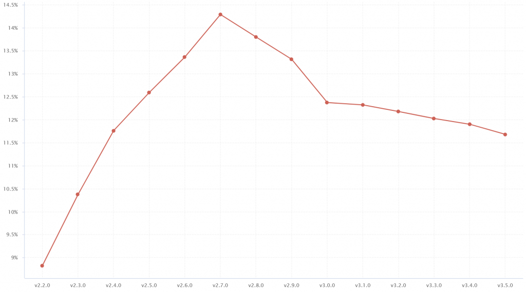 Comment ratio for Chart.js