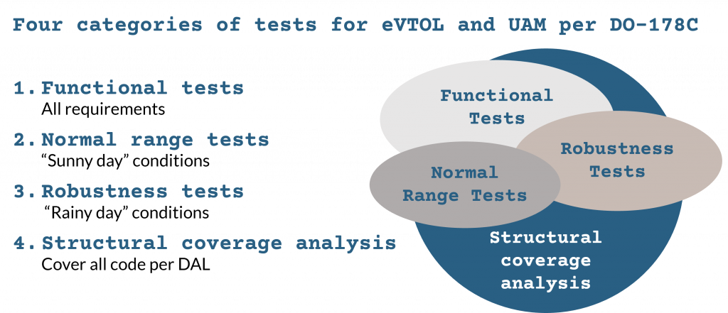 Four areas of testing for UAM and eVTOL required by DO-178C