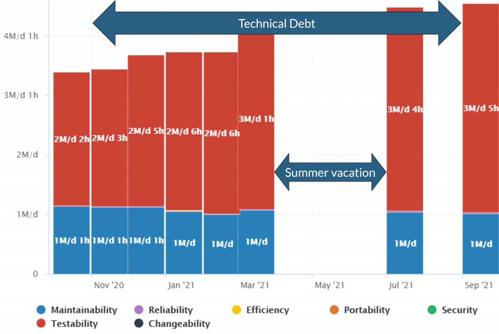 Software quality monitoring: Technical debt