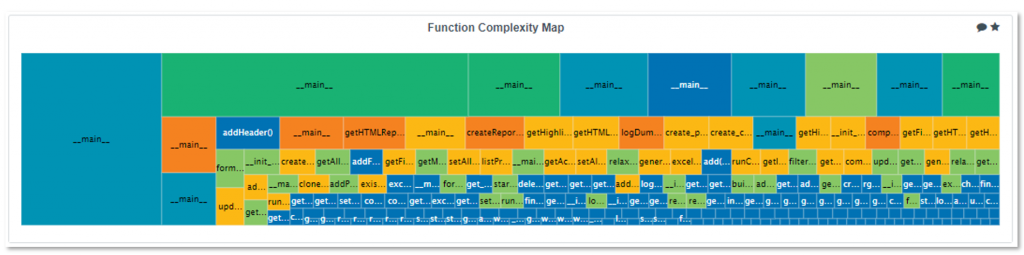 Software quality monitoring using quality indicators, e.g. a complexity heat map