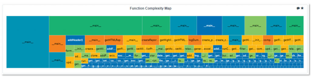 Software quality monitoring using quality indicators, e.g.  a complexity heat map