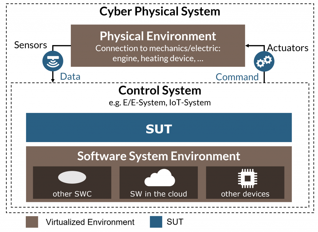 Developing Software in a virtualized environment