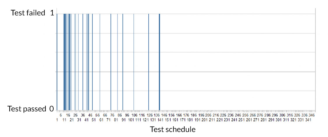 Visualization of the efficiency of a test schedule with dynamic test prioritization