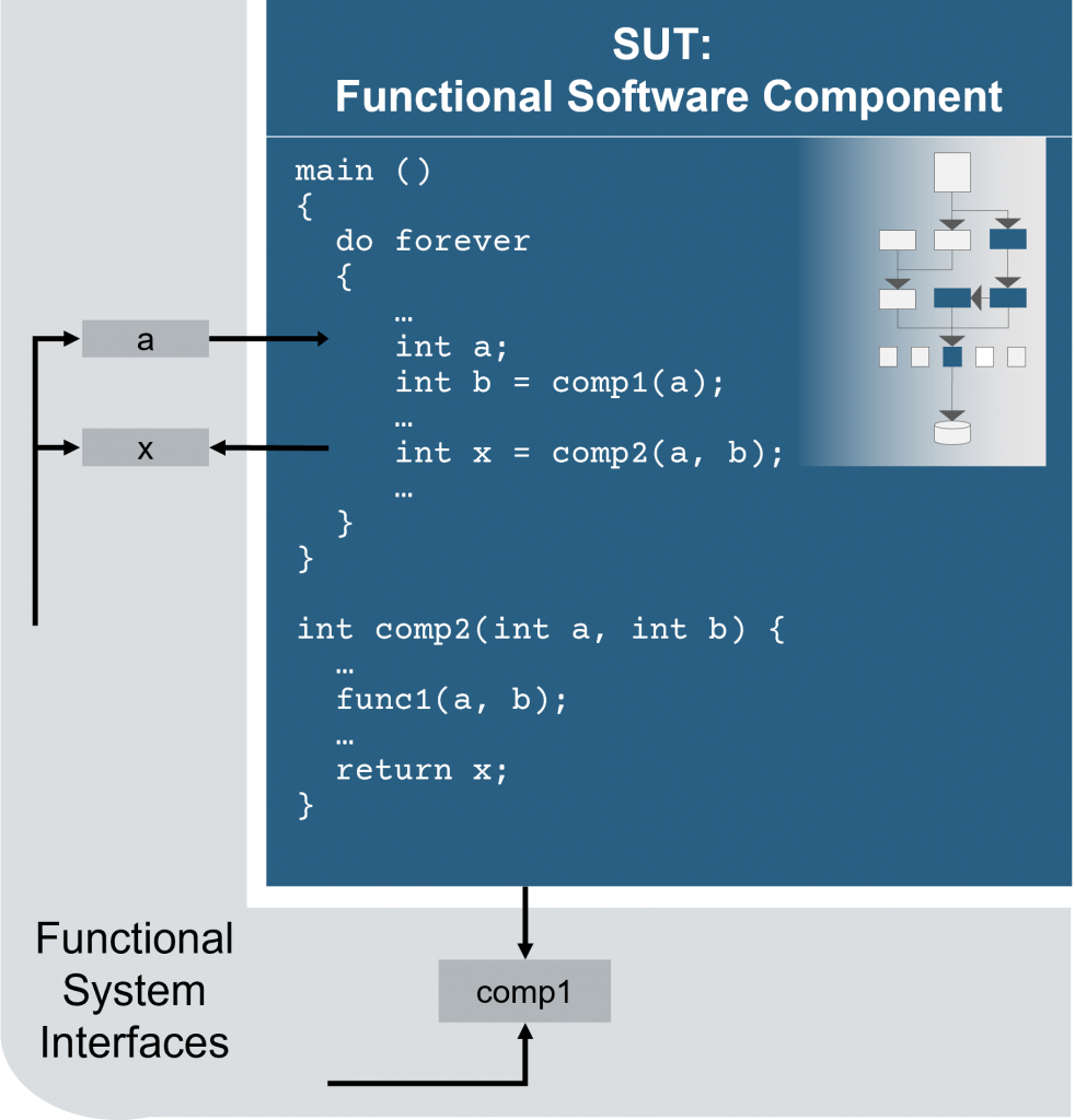 Component integration testing