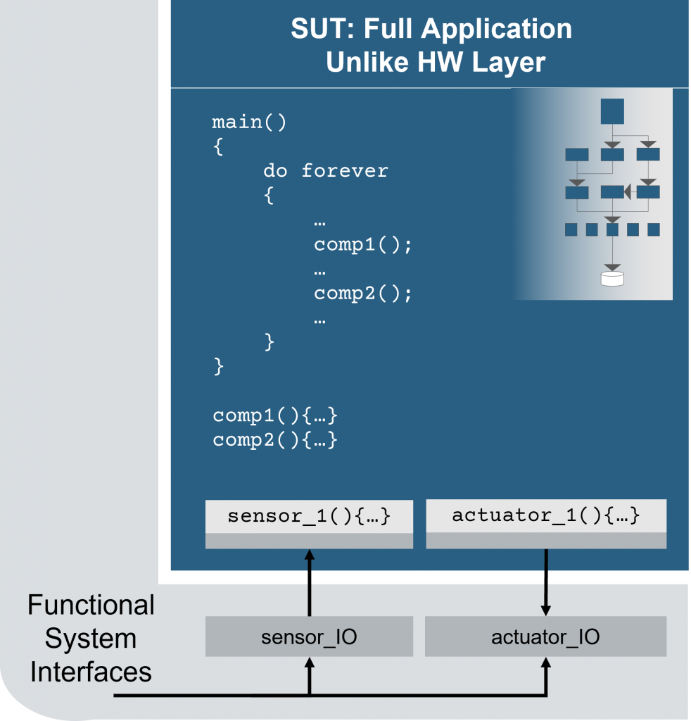 Testing levels: Unit test System test - Coders Kitchen