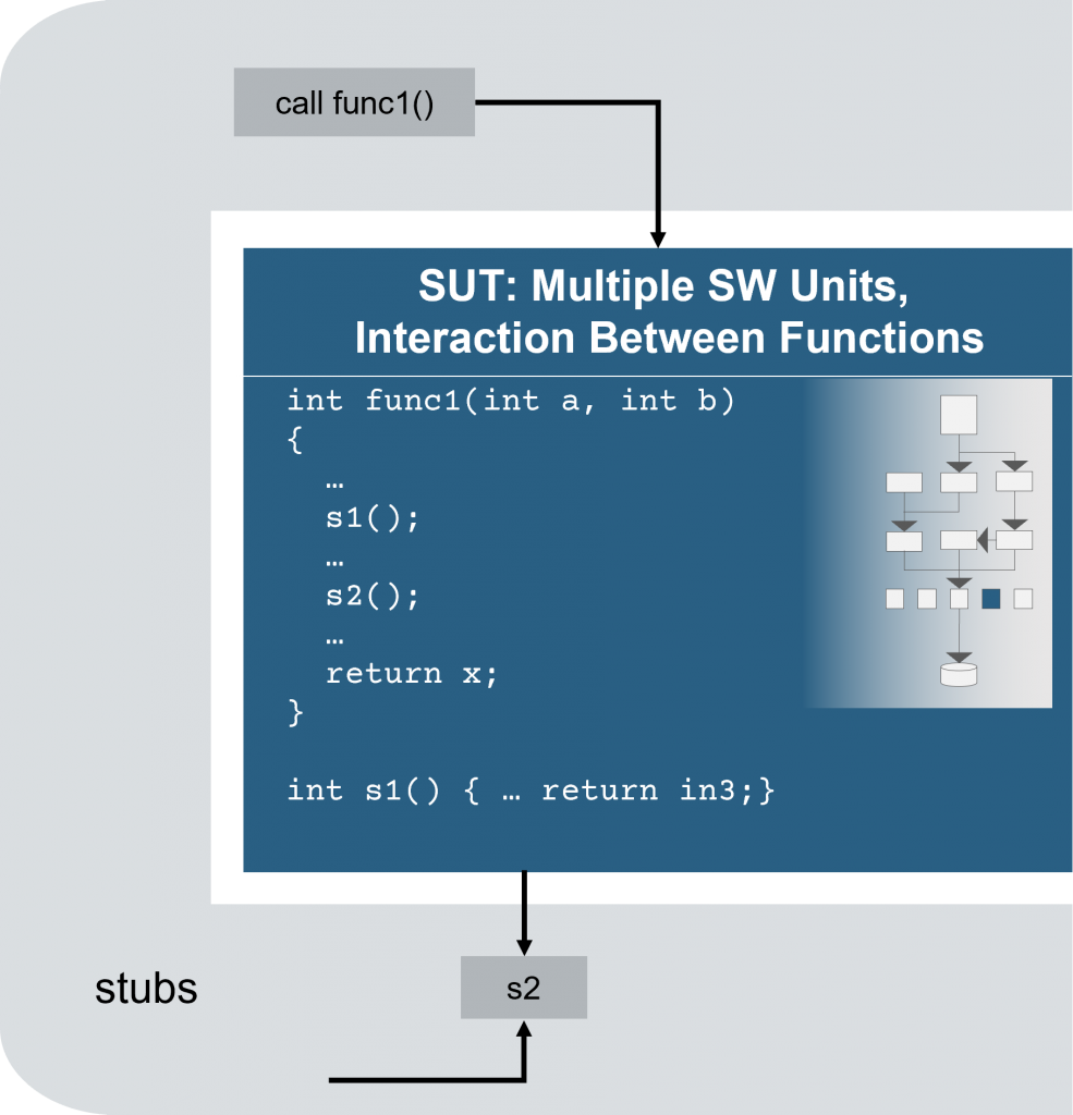 Unit integration testing