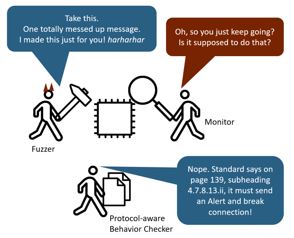 Advanced monitoring during protocol testing