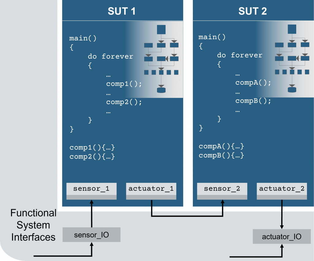 System Communication Testing on the Hardware