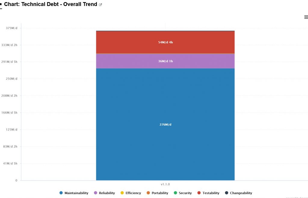 Software Technical Debt - Static view